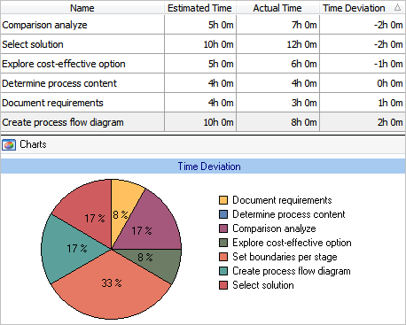 Enjoy Advanced Reporting and Analytics on Time Performance